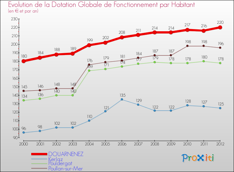 Evolution et montant de la dotation globale de fonctionnement par Habitant pour DOUARNENEZ et les communes proches Comparaison des dotations globales de fonctionnement par habitant pour DOUARNENEZ et les communes voisines