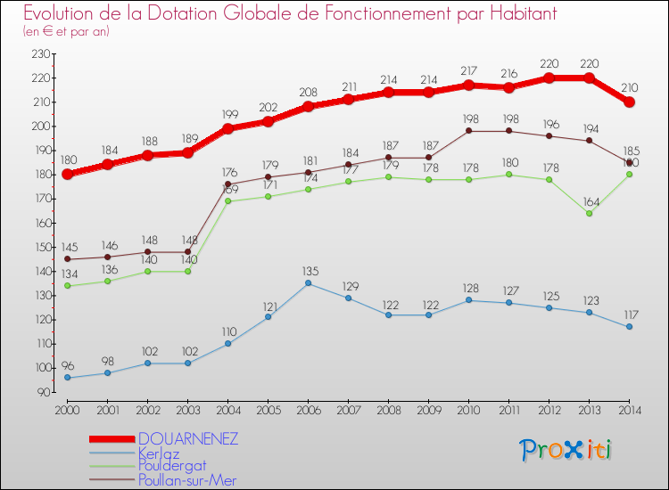 Evolution et montant de la dotation globale de fonctionnement par Habitant pour DOUARNENEZ et les communes proches de 2000 à 2014. Comparaison des dotations globales de fonctionnement par habitant pour DOUARNENEZ et les communes voisines de 2000 à 2014.