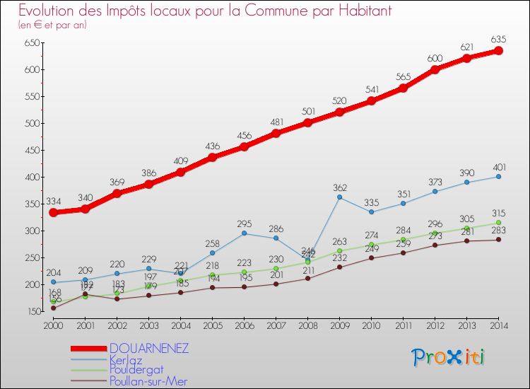 Evolution et montant des impôts locaux par Habitant pour DOUARNENEZ et les communes proches de 2000 à 2014 Comparaison des impôts locaux par habitant pour DOUARNENEZ et les communes voisines de 2000 à 2014