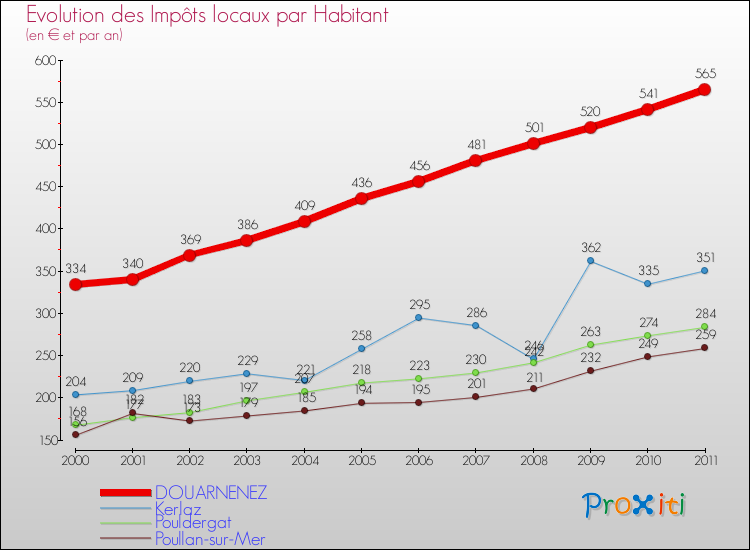 Evolution et montant des impôts locaux par Habitant pour DOUARNENEZ et les communes proches Comparaison des impôts locaux par habitant pour DOUARNENEZ et les communes voisines