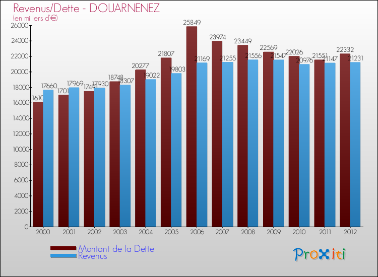 Evolution comparée de la dette et des revenus pour la commune de DOUARNENEZ de 2000 à 2012 Comparaison de la dette et des revenus pour DOUARNENEZ de 2000 à 2012