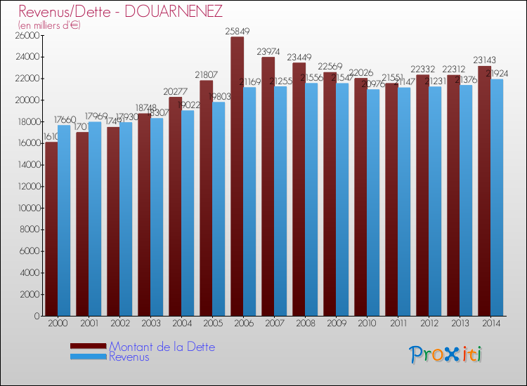Evolution comparée de la dette et des revenus pour la commune de DOUARNENEZ de 2000 à 2014 Comparaison de la dette et des revenus pour DOUARNENEZ de 2000 à 2014