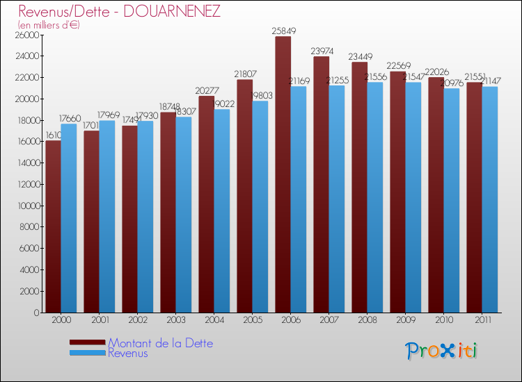 Evolution comparée de la dette et des revenus pour la commune de DOUARNENEZ de 2000 à 2011 Comparaison de la dette et des revenus pour DOUARNENEZ de 2000 à 2011