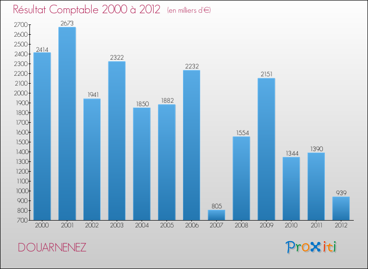 Evolution du résultat comptable pour la commune de DOUARNENEZ de 2000 à 2012 Evolution du résultat comptable pour DOUARNENEZ de 2000 à 2012