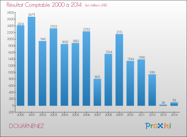 Evolution du résultat comptable pour la commune de DOUARNENEZ de 2000 à 2014 Evolution du résultat comptable pour DOUARNENEZ de 2000 à 2014