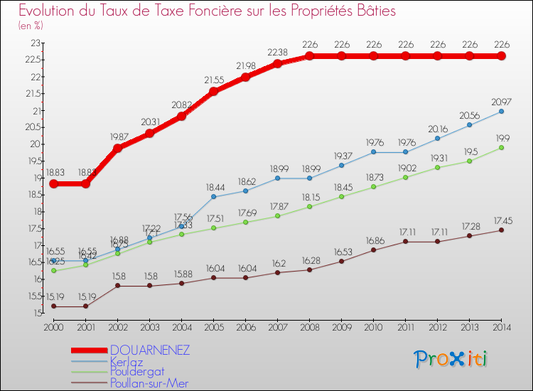 Evolution du taux de la taxe foncière sur le bati pour DOUARNENEZ et les communes proches de 2000 à 2014 Comparaison des taux de taxe foncière sur le bati pour DOUARNENEZ et les communes voisines de 2000 à 2014