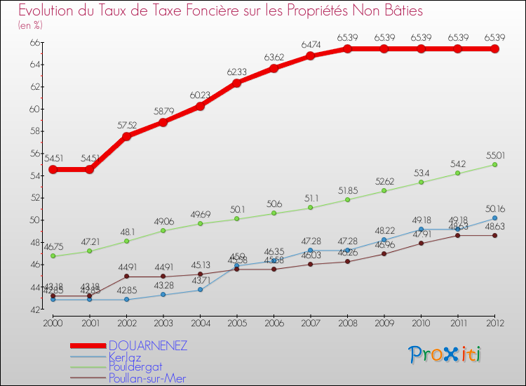 Evolution du taux de la taxe foncière sur les immeubles et terrains non batis pour DOUARNENEZ et les communes proches de 2000 à 2012 Comparaison des taux de la taxe foncière sur les immeubles et terrains non batis pour DOUARNENEZ et les communes voisines de 2000 à 2012