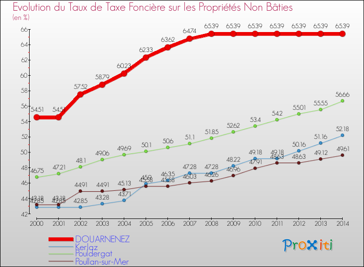 Evolution du taux de la taxe foncière sur les immeubles et terrains non batis pour DOUARNENEZ et les communes proches de 2000 à 2014 Comparaison des taux de la taxe foncière sur les immeubles et terrains non batis pour DOUARNENEZ et les communes voisines de 2000 à 2014