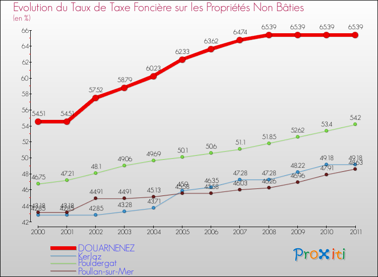 Evolution du taux de la taxe foncière sur les immeubles et terrains non batis pour DOUARNENEZ et les communes proches Comparaison des taux de la taxe foncière sur les immeubles et terrains non batis pour DOUARNENEZ et les communes voisines