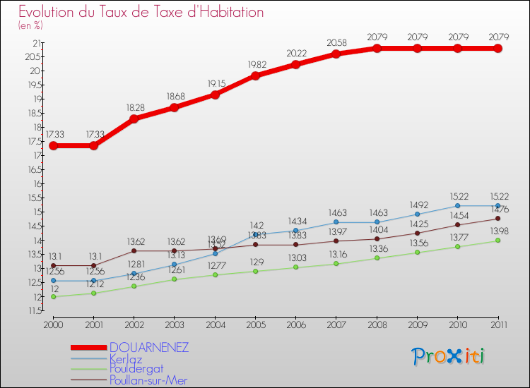 Evolution du taux de la taxe d'habitation pour DOUARNENEZ et les communes proches Comparaison des taux de la taxe d'habitation pour DOUARNENEZ et les communes voisines