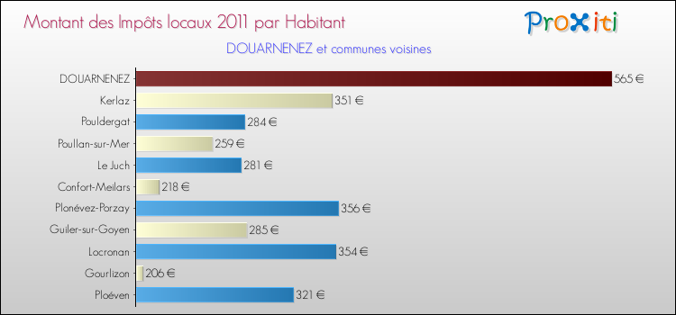 Montant des impôts locaux par Habitant pour DOUARNENEZ et les communes proches Comparaison des impôts locaux par habitant pour DOUARNENEZ et les communes voisines