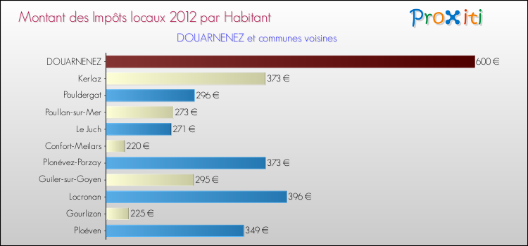 Montant des impôts locaux par Habitant pour DOUARNENEZ et les communes proches Comparaison des impôts locaux par habitant pour DOUARNENEZ et les communes voisines