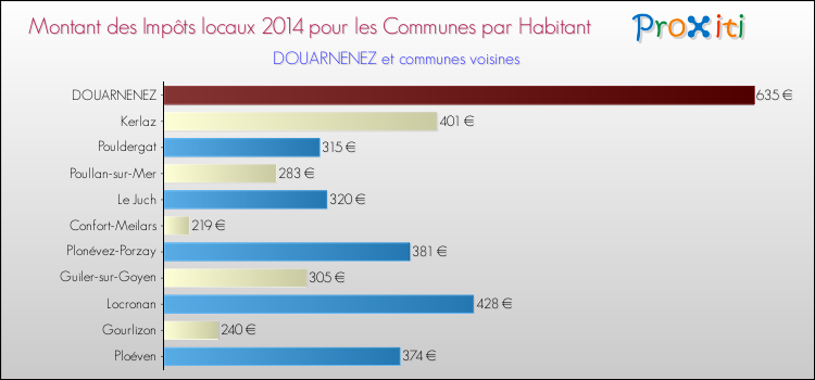 Montant des impôts locaux par Habitant pour DOUARNENEZ et les communes proches en 2014 Comparaison des impôts locaux par habitant pour DOUARNENEZ et les communes voisines en 2014
