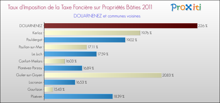 Taux d'imposition de la taxe foncière sur le bati 2011 pour DOUARNENEZ et les communes proches Comparaison des taux d'imposition de la taxe foncière sur le bati 2011 pour DOUARNENEZ et les communes voisines