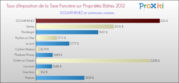 Taux d'imposition de la taxe foncière sur le bati 2012 pour DOUARNENEZ et les communes proches Comparaison des taux d'imposition de la taxe foncière sur le bati 2012 pour DOUARNENEZ et les communes voisines