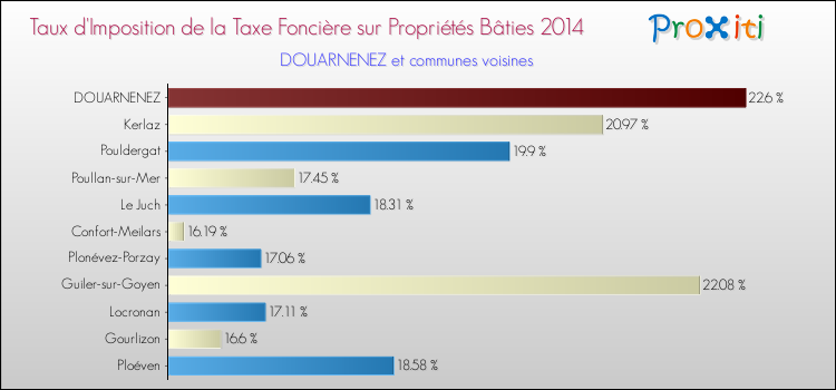 Taux d'imposition de la taxe foncière sur le bati 2014 pour DOUARNENEZ et les communes proches Comparaison des taux d'imposition de la taxe foncière sur le bati 2014 pour DOUARNENEZ et les communes voisines