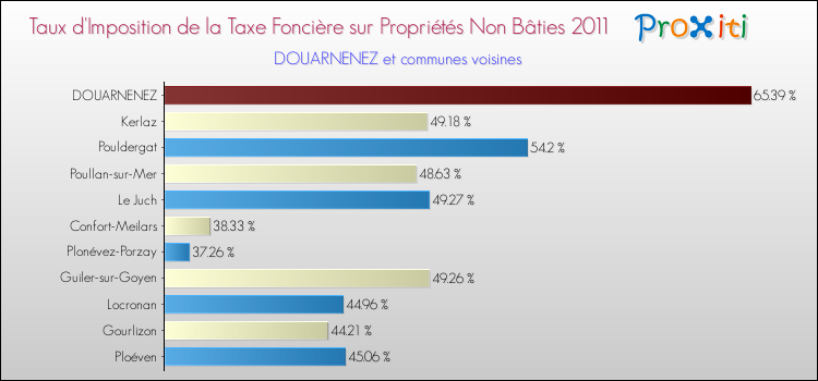 Taux d'imposition de la taxe foncière sur les immeubles et terrains non batis 2011 pour DOUARNENEZ et les communes proches Comparaison des taux d'imposition de la taxe foncière sur les immeubles et terrains non batis 2011 pour DOUARNENEZ et les communes voisines