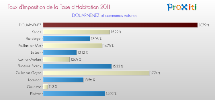 Taux d'imposition de la taxe d'habitation 2011 pour DOUARNENEZ et les communes proches Comparaison des taux d'imposition de la taxe d'habitation 2011 pour DOUARNENEZ et les communes voisines
