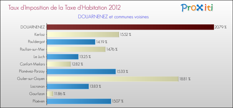 Taux d'imposition de la taxe d'habitation 2012 pour DOUARNENEZ et les communes proches Comparaison des taux d'imposition de la taxe d'habitation 2012 pour DOUARNENEZ et les communes voisines