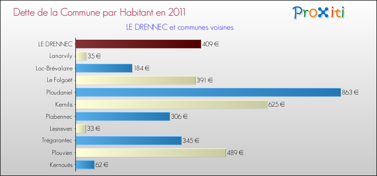 Dette par habitant de la commune en 2011 pour LE DRENNEC et les communes proches Comparaison de la dette par habitant de la commune en 2011 pour LE DRENNEC et les communes voisines