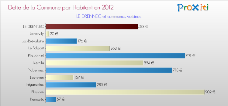 Dette par habitant de la commune en 2012 pour LE DRENNEC et les communes proches Comparaison de la dette par habitant de la commune en 2012 pour LE DRENNEC et les communes voisines