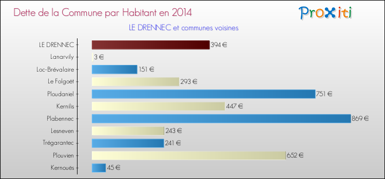 Dette par habitant de la commune en 2014 pour LE DRENNEC et les communes proches Comparaison de la dette par habitant de la commune en 2014 pour LE DRENNEC et les communes voisines