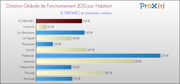 Montant des dotations globales de fonctionnement DGF par Habitant pour LE DRENNEC et les communes proches Comparaison des des dotations globales de fonctionnement DGF par habitant pour LE DRENNEC et les communes voisines