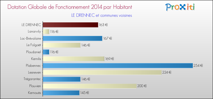 Montant des dotations globales de fonctionnement DGF par Habitant pour LE DRENNEC et les communes proches en 2014. Comparaison des des dotations globales de fonctionnement DGF par habitant pour LE DRENNEC et les communes voisines en 2014.