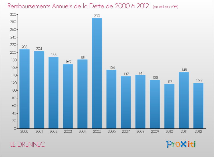 Evolution de l'annuité de la dette pour la commune de LE DRENNEC de 2000 à 2012 Annuités de la dette pour LE DRENNEC de 2000 à 2012