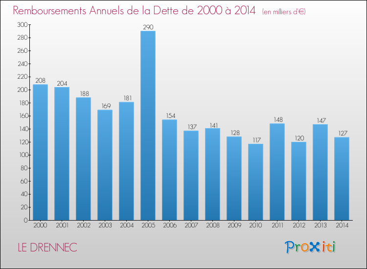 Evolution de l'annuité de la dette pour la commune de LE DRENNEC de 2000 à 2014 Annuités de la dette pour LE DRENNEC de 2000 à 2014
