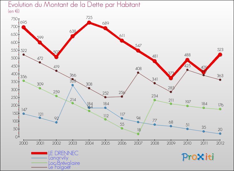 Evolution de la dette par habitant pour la commune de LE DRENNEC et les communes proches de 2000 à 2012 Comparaison de la dette par habitant pour LE DRENNEC et les communes voisines de 2000 à 2012
