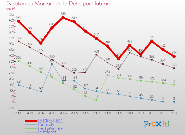 Evolution de la dette par habitant pour la commune de LE DRENNEC et les communes proches de 2000 à 2014 Comparaison de la dette par habitant pour LE DRENNEC et les communes voisines de 2000 à 2014