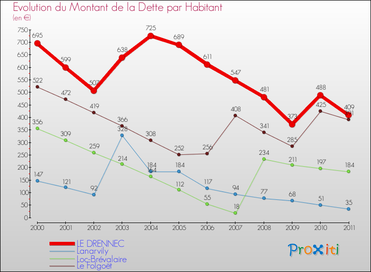 Evolution de la dette par habitant pour la commune de LE DRENNEC et les communes proches Comparaison de la dette par habitant pour LE DRENNEC et les communes voisines