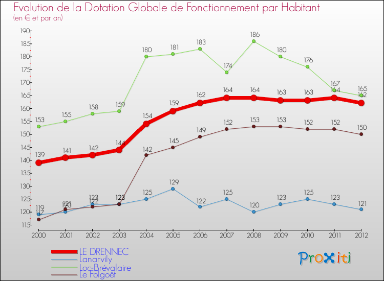 Evolution et montant de la dotation globale de fonctionnement par Habitant pour LE DRENNEC et les communes proches Comparaison des dotations globales de fonctionnement par habitant pour LE DRENNEC et les communes voisines
