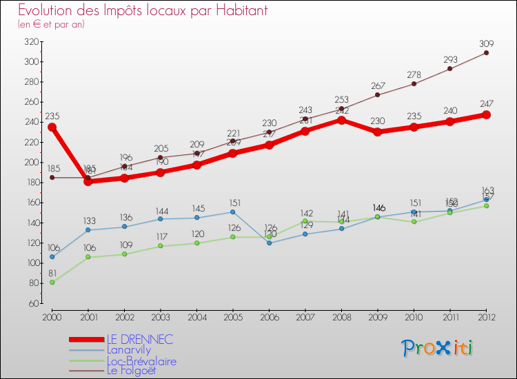 Evolution et montant des impôts locaux par Habitant pour LE DRENNEC et les communes proches Comparaison des impôts locaux par habitant pour LE DRENNEC et les communes voisines