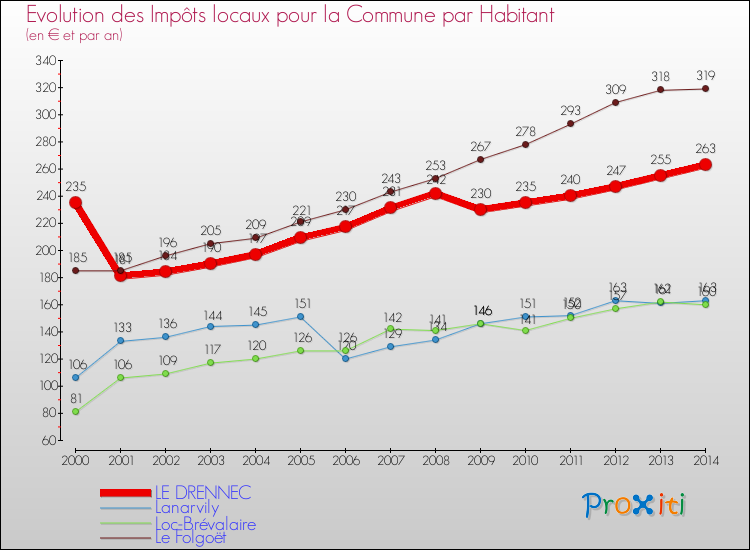 Evolution et montant des impôts locaux par Habitant pour LE DRENNEC et les communes proches de 2000 à 2014 Comparaison des impôts locaux par habitant pour LE DRENNEC et les communes voisines de 2000 à 2014