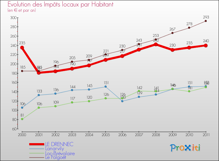 Evolution et montant des impôts locaux par Habitant pour LE DRENNEC et les communes proches Comparaison des impôts locaux par habitant pour LE DRENNEC et les communes voisines