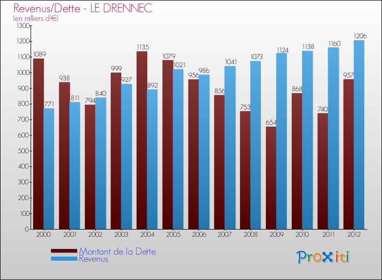 Evolution comparée de la dette et des revenus pour la commune de LE DRENNEC de 2000 à 2012 Comparaison de la dette et des revenus pour LE DRENNEC de 2000 à 2012