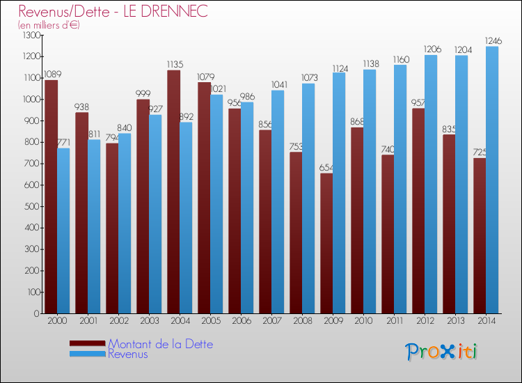 Evolution comparée de la dette et des revenus pour la commune de LE DRENNEC de 2000 à 2014 Comparaison de la dette et des revenus pour LE DRENNEC de 2000 à 2014