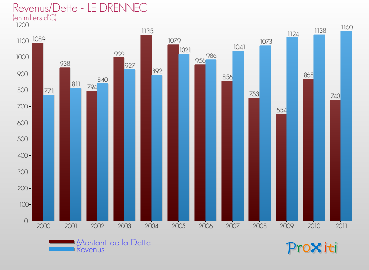 Evolution comparée de la dette et des revenus pour la commune de LE DRENNEC de 2000 à 2011 Comparaison de la dette et des revenus pour LE DRENNEC de 2000 à 2011