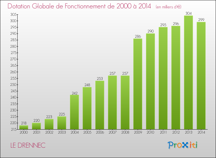 Evolution du montant de la Dotation Globale de Fonctionnement pour la commune de LE DRENNEC de 2000 à 2014 Evolution du montant de la Dotation Globale de Fonctionnement pour LE DRENNEC de 2000 à 2014