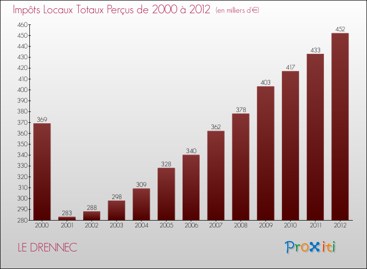 Evolution des Impôts Locaux pour la commune de LE DRENNEC de 2000 à 2012 Evolution des Impôts Locaux pour LE DRENNEC de 2000 à 2012