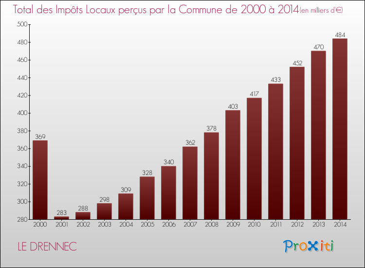 Evolution des Impôts Locaux pour la commune de LE DRENNEC de 2000 à 2014 Evolution des Impôts Locaux pour LE DRENNEC de 2000 à 2014