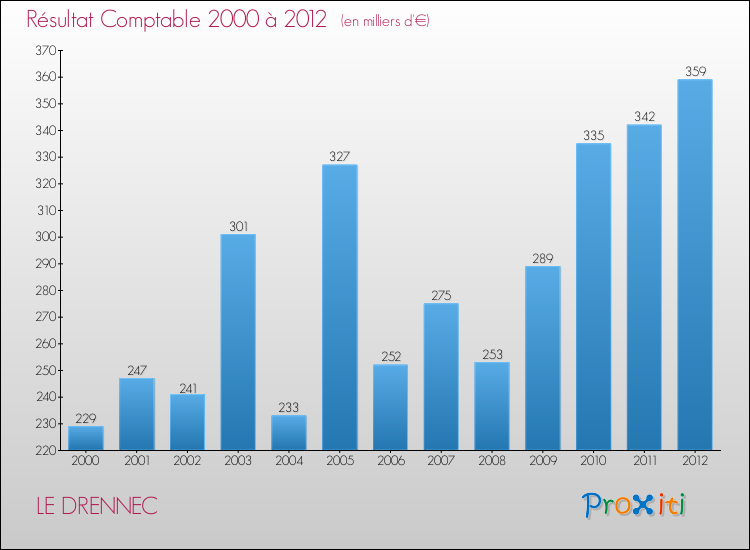 Evolution du résultat comptable pour la commune de LE DRENNEC de 2000 à 2012 Evolution du résultat comptable pour LE DRENNEC de 2000 à 2012
