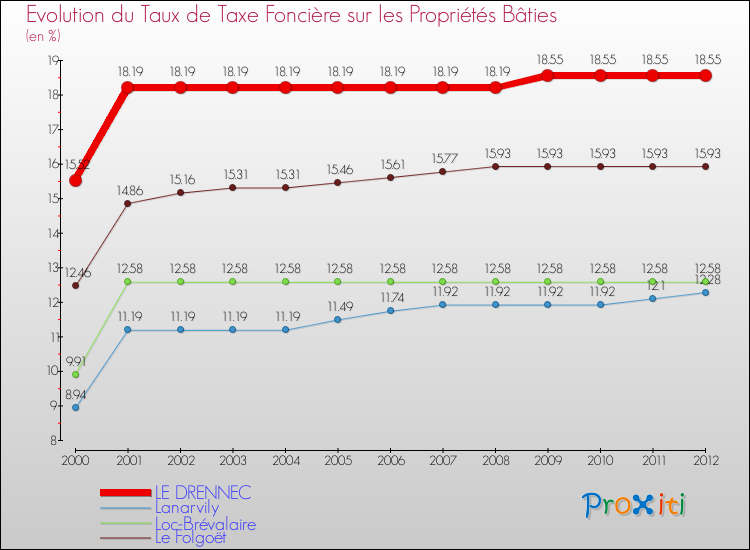 Evolution du taux de la taxe foncière sur le bati pour LE DRENNEC et les communes proches de 2000 à 2012 Comparaison des taux de taxe foncière sur le bati pour LE DRENNEC et les communes voisines de 2000 à 2012