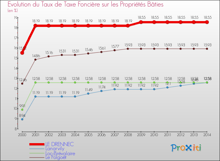 Evolution du taux de la taxe foncière sur le bati pour LE DRENNEC et les communes proches de 2000 à 2014 Comparaison des taux de taxe foncière sur le bati pour LE DRENNEC et les communes voisines de 2000 à 2014