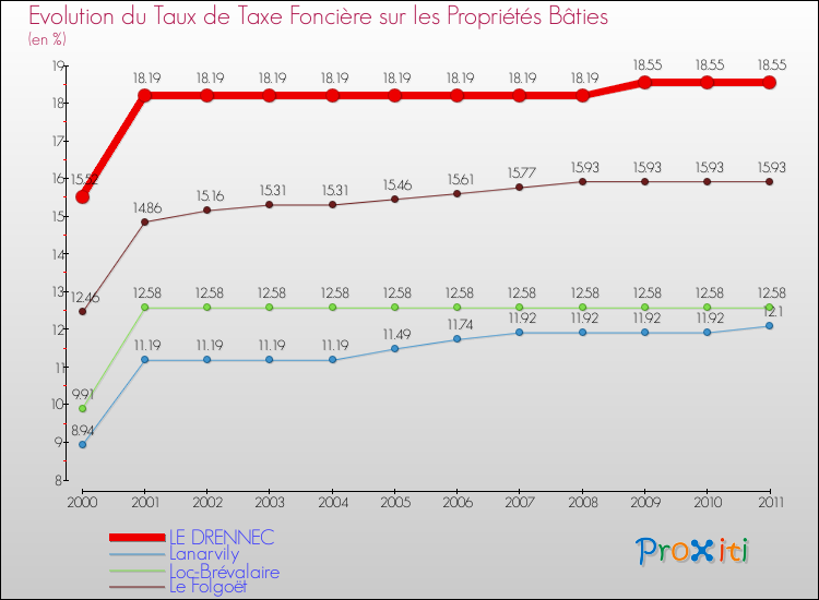 Evolution du taux de la taxe foncière sur le bati pour LE DRENNEC et les communes proches Comparaison des taux de taxe foncière sur le bati pour LE DRENNEC et les communes voisines