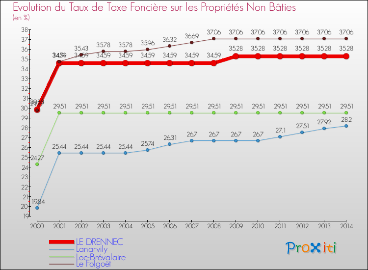 Evolution du taux de la taxe foncière sur les immeubles et terrains non batis pour LE DRENNEC et les communes proches de 2000 à 2014 Comparaison des taux de la taxe foncière sur les immeubles et terrains non batis pour LE DRENNEC et les communes voisines de 2000 à 2014