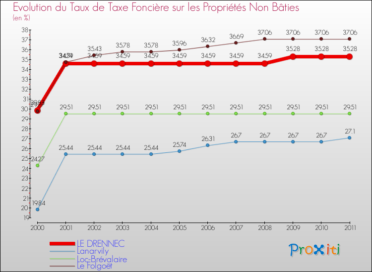 Evolution du taux de la taxe foncière sur les immeubles et terrains non batis pour LE DRENNEC et les communes proches Comparaison des taux de la taxe foncière sur les immeubles et terrains non batis pour LE DRENNEC et les communes voisines