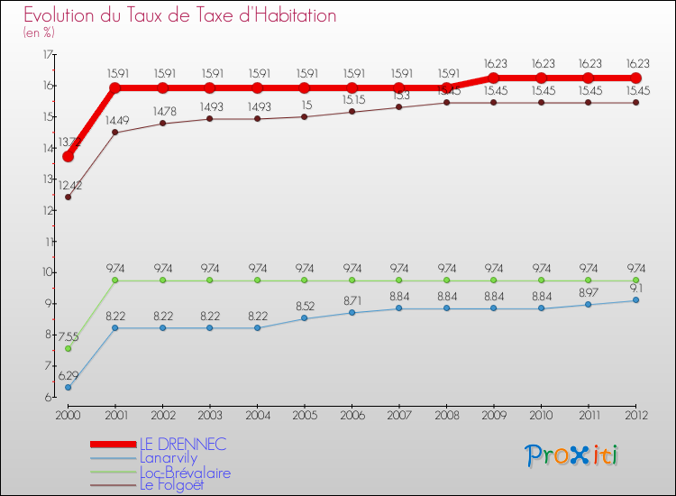 Evolution du taux de la taxe d'habitation pour LE DRENNEC et les communes proches Comparaison des taux de la taxe d'habitation pour LE DRENNEC et les communes voisines